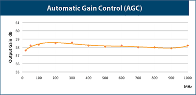 Automatic Gain Control (AGC)