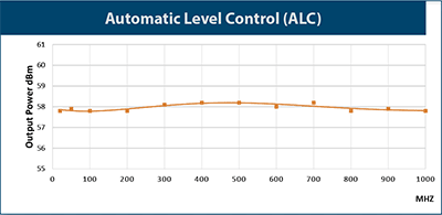 Automatic Level Control (ALC)