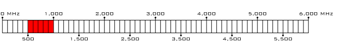 HPA: Stop Frequencies from 500 MHz up to 1000 MHz