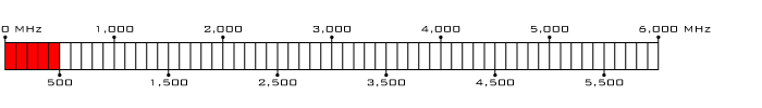 HPA: Stop Frequencies up to 500 MHz