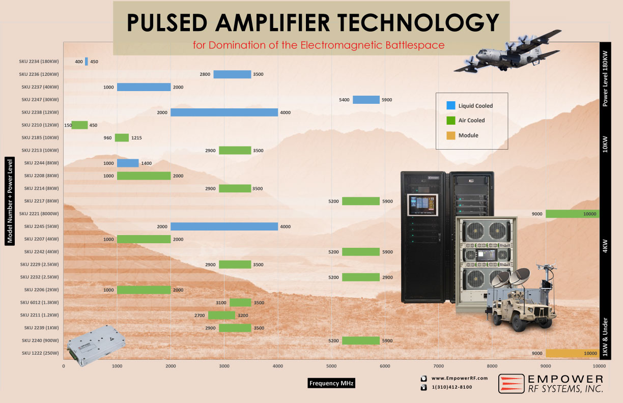 Pulsed RF Power Amplifiers 