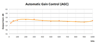 Automatic Gain Control (AGC)