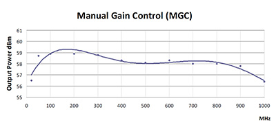 Manual Gain Control (AGC)