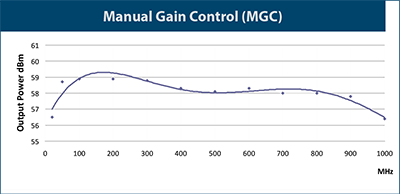 Manual Gain Control (AGC)